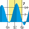 Point Thatcher tide chart for Tuesday, October 7, 2025