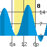Point Thatcher tide chart for Wednesday, October 8, 2025