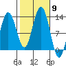 Point Thatcher tide chart for Thursday, October 9, 2025