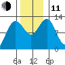 Point Thatcher tide chart for Tuesday, November 11, 2025