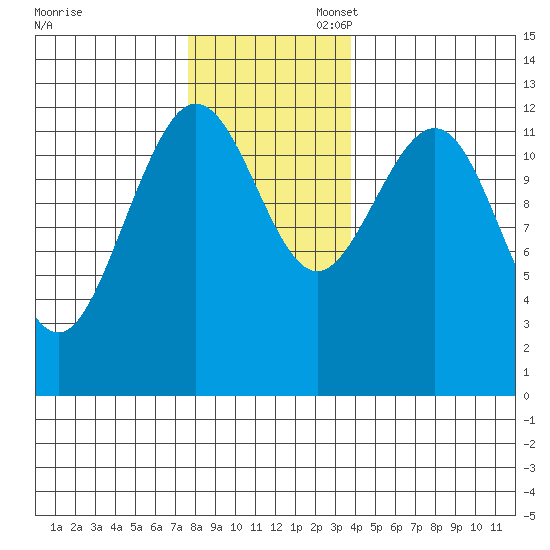 Point Thatcher tide chart for Thursday, November 13, 2025