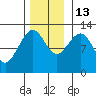 Point Thatcher tide chart for Thursday, November 13, 2025