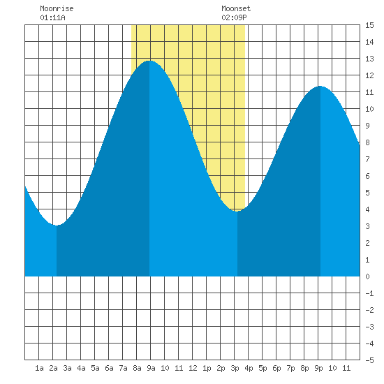 Point Thatcher tide chart for Friday, November 14, 2025