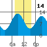 Point Thatcher tide chart for Friday, November 14, 2025