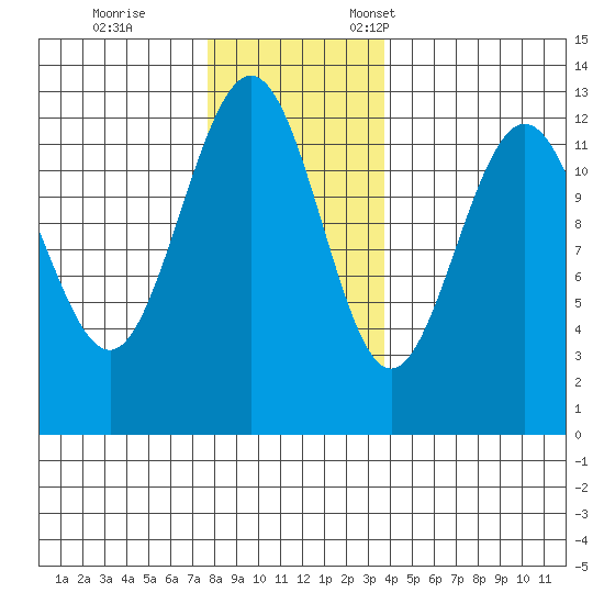 Point Thatcher tide chart for Saturday, November 15, 2025