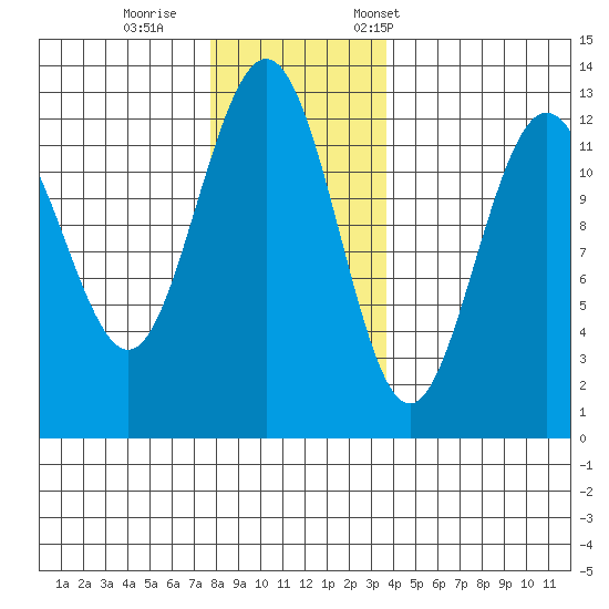 Point Thatcher tide chart for Sunday, November 16, 2025