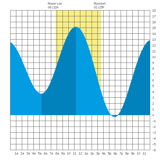 Point Thatcher tide chart for Tuesday, November 18, 2025
