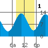Point Thatcher tide chart for Saturday, November 1, 2025