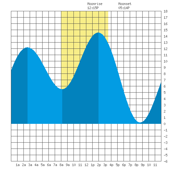 Point Thatcher tide chart for Sunday, November 23, 2025