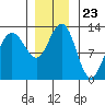 Point Thatcher tide chart for Sunday, November 23, 2025