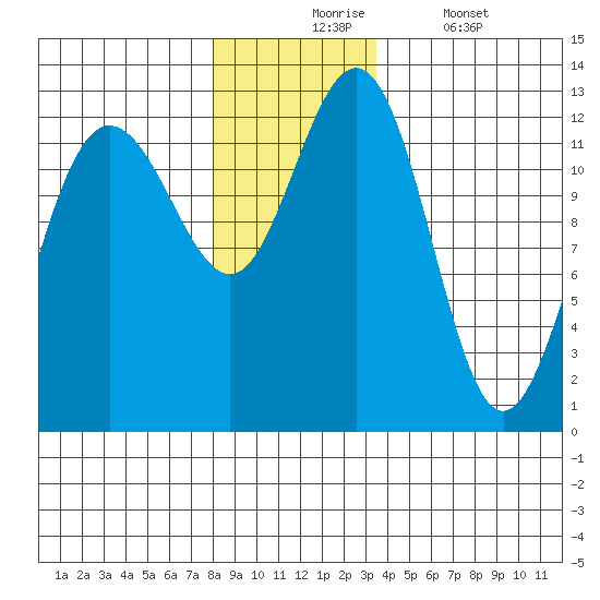 Point Thatcher tide chart for Monday, November 24, 2025