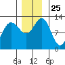Point Thatcher tide chart for Tuesday, November 25, 2025