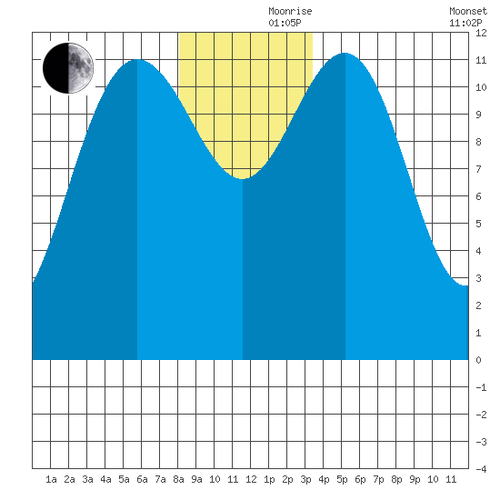 Point Thatcher tide chart for Thursday, November 27, 2025