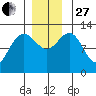 Point Thatcher tide chart for Thursday, November 27, 2025