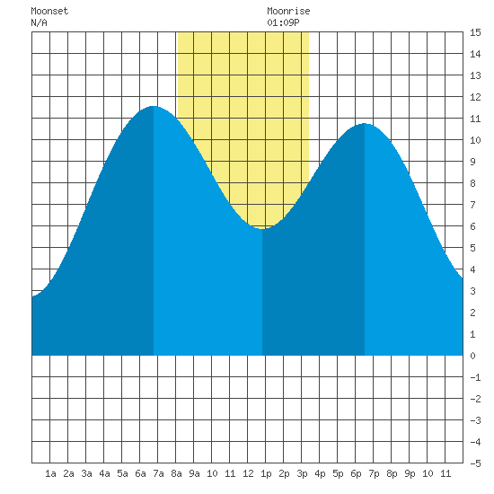 Point Thatcher tide chart for Friday, November 28, 2025