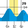 Point Thatcher tide chart for Saturday, November 29, 2025