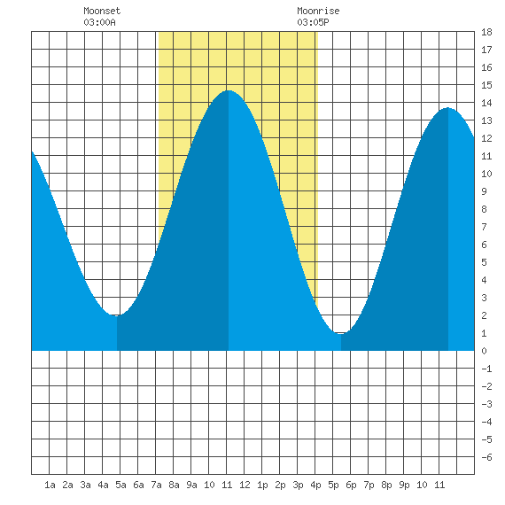 Point Thatcher tide chart for Sunday, November 2, 2025