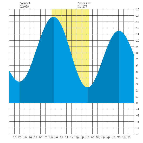 Point Thatcher tide chart for Sunday, November 30, 2025