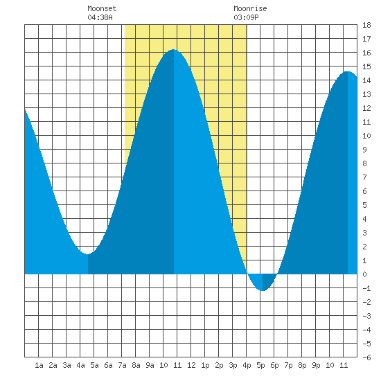 Point Thatcher tide chart for Monday, November 3, 2025