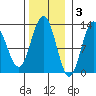 Point Thatcher tide chart for Monday, November 3, 2025