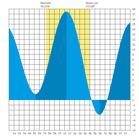 Point Thatcher tide chart for Tuesday, November 4, 2025