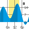 Point Thatcher tide chart for Saturday, November 8, 2025