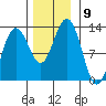 Point Thatcher tide chart for Sunday, November 9, 2025