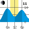 Point Thatcher tide chart for Thursday, December 11, 2025