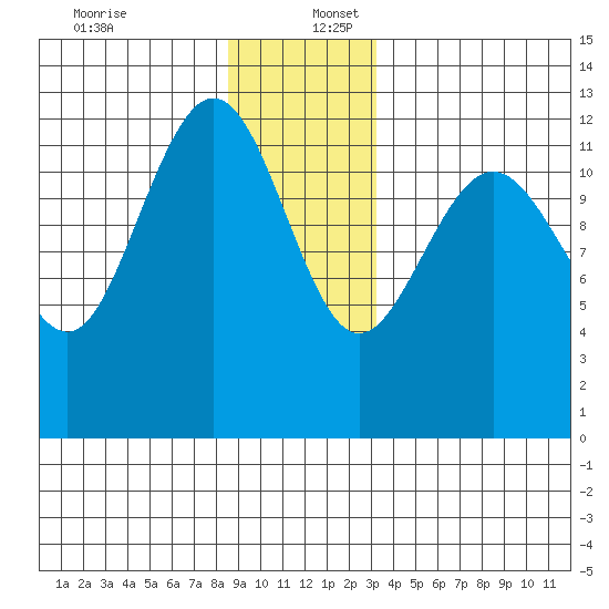 Point Thatcher tide chart for Saturday, December 13, 2025