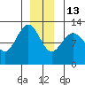 Point Thatcher tide chart for Saturday, December 13, 2025