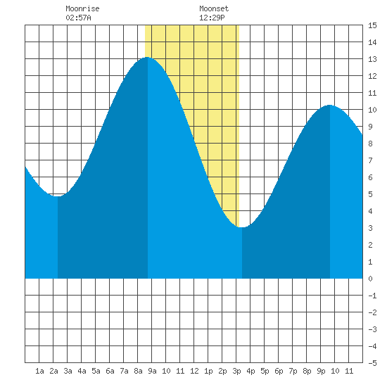 Point Thatcher tide chart for Sunday, December 14, 2025