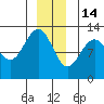 Point Thatcher tide chart for Sunday, December 14, 2025
