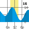 Point Thatcher tide chart for Tuesday, December 16, 2025