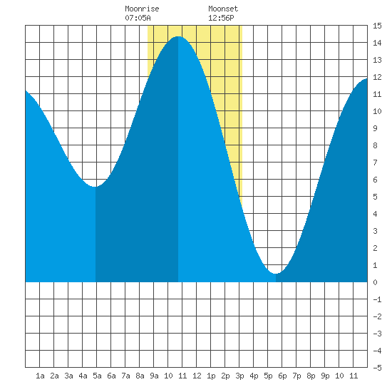 Point Thatcher tide chart for Wednesday, December 17, 2025