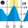 Point Thatcher tide chart for Friday, December 19, 2025