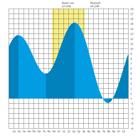 Point Thatcher tide chart for Sunday, December 21, 2025