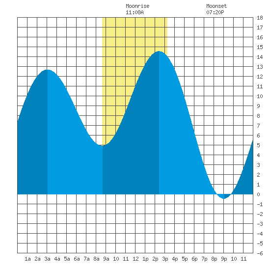Point Thatcher tide chart for Tuesday, December 23, 2025