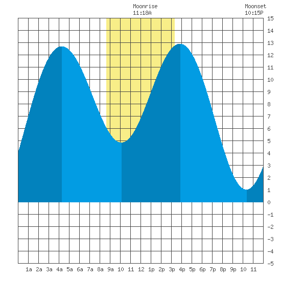 Point Thatcher tide chart for Thursday, December 25, 2025