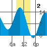 Point Thatcher tide chart for Tuesday, December 2, 2025