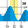 Point Thatcher tide chart for Tuesday, December 30, 2025