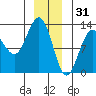 Point Thatcher tide chart for Wednesday, December 31, 2025