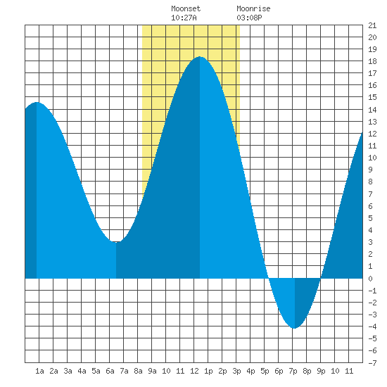 Point Thatcher tide chart for Friday, December 5, 2025