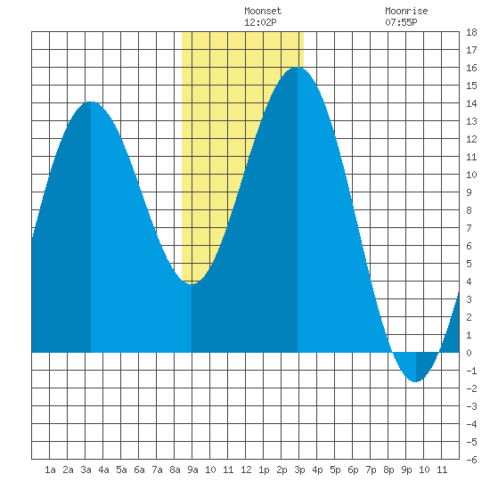 Point Thatcher tide chart for Monday, December 8, 2025