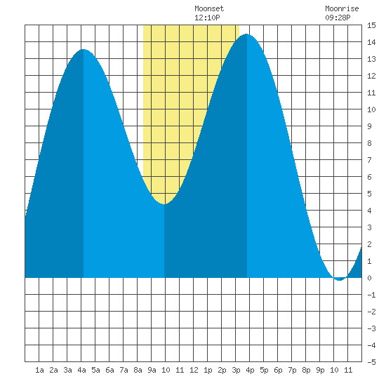Point Thatcher tide chart for Tuesday, December 9, 2025