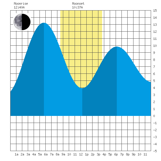 Point Thatcher tide chart for Saturday, January 10, 2026