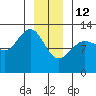 Point Thatcher tide chart for Monday, January 12, 2026