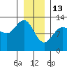 Point Thatcher tide chart for Tuesday, January 13, 2026