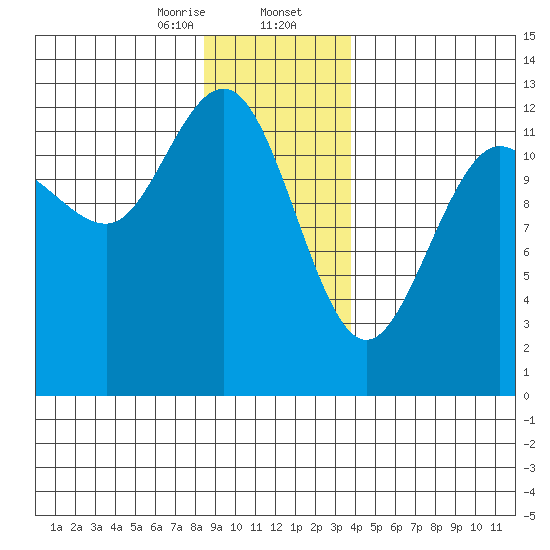 Point Thatcher tide chart for Wednesday, January 14, 2026