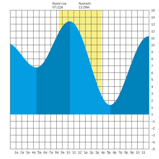 Point Thatcher tide chart for Thursday, January 15, 2026