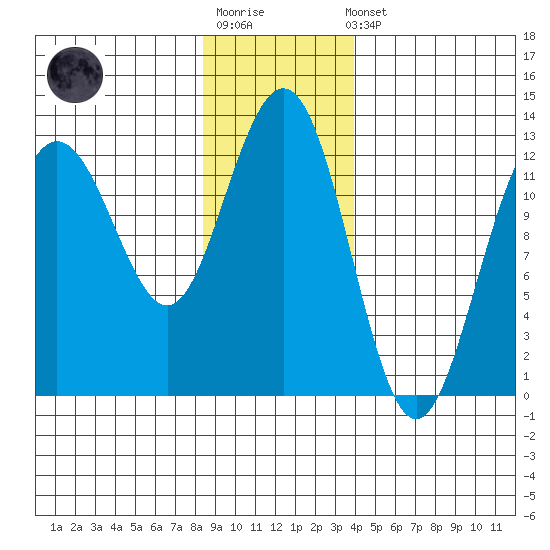 Point Thatcher tide chart for Sunday, January 18, 2026